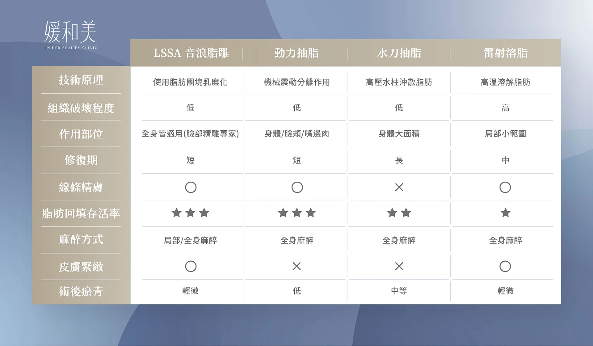 LSSA 音浪脂雕與其他抽脂方式比較表