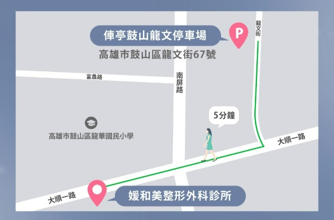 診所周邊位置圖:大順一路的媛和美診所,及龍文街的俥亭鼓山龍文停車場,標示兩者相對位置與步行路徑。