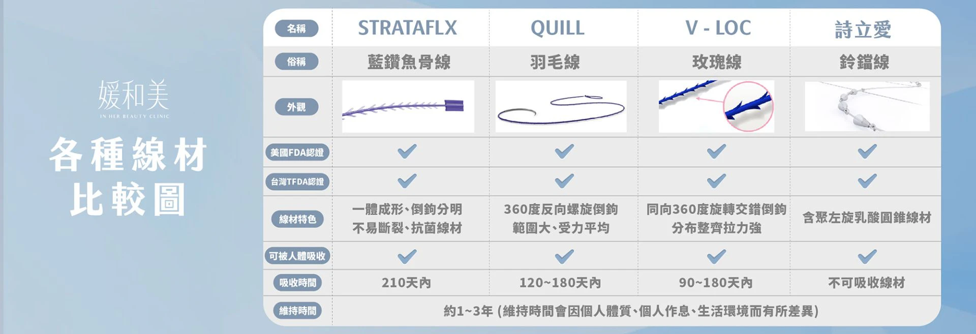 四種線材外觀與結構差異的中性展示